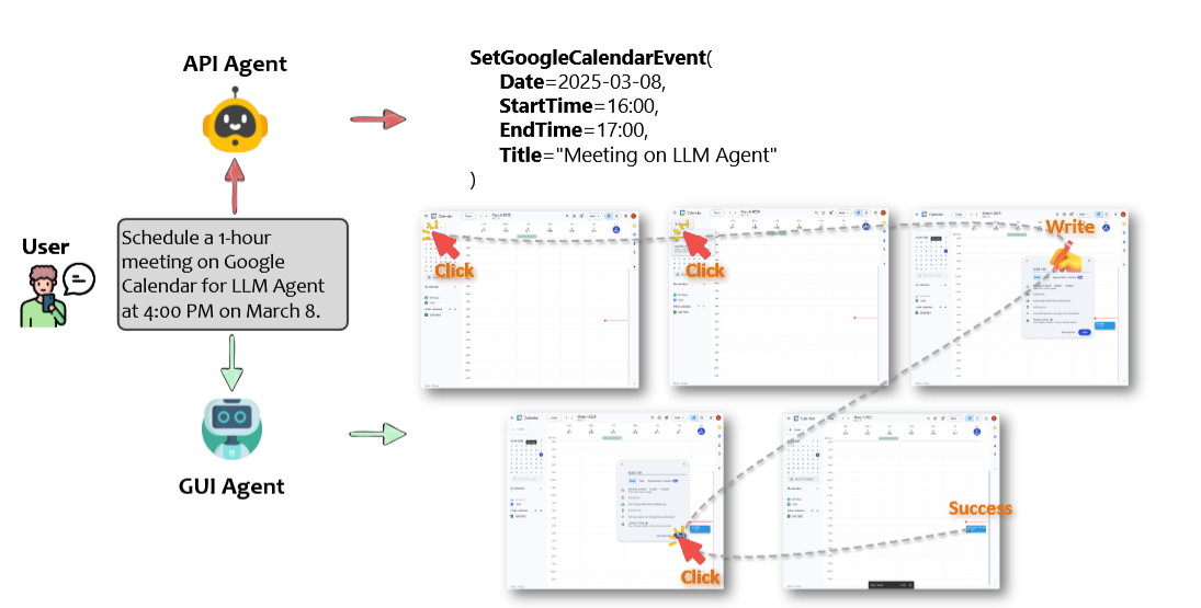 Comparison of API and GUI Agents