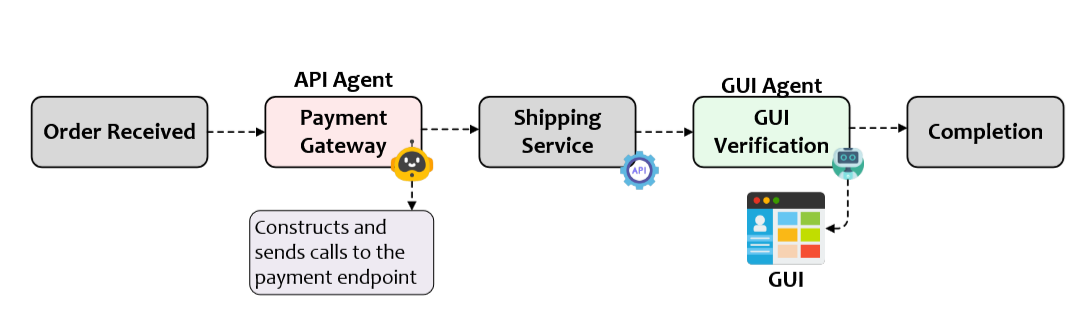 No-Code Platform Example