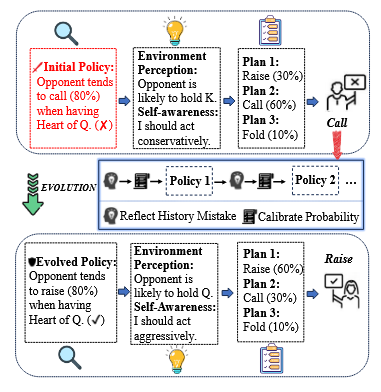 PolicyEvol-Agent Cognitive Process